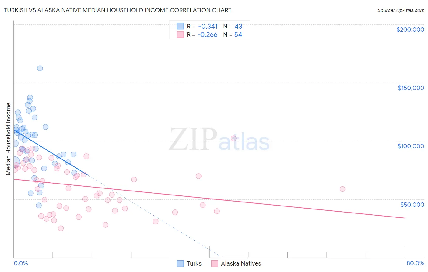 Turkish vs Alaska Native Median Household Income