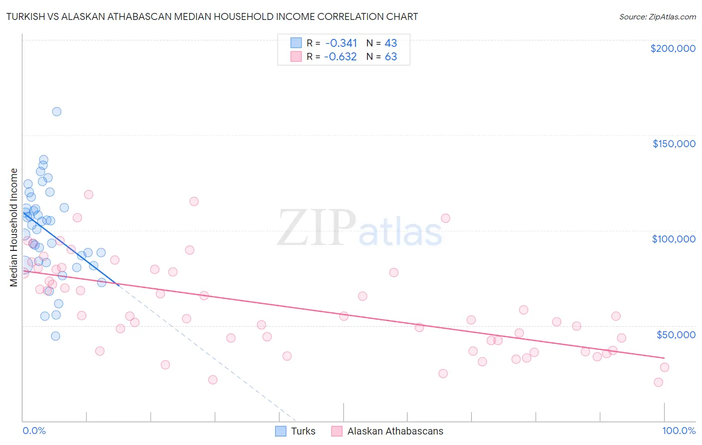 Turkish vs Alaskan Athabascan Median Household Income