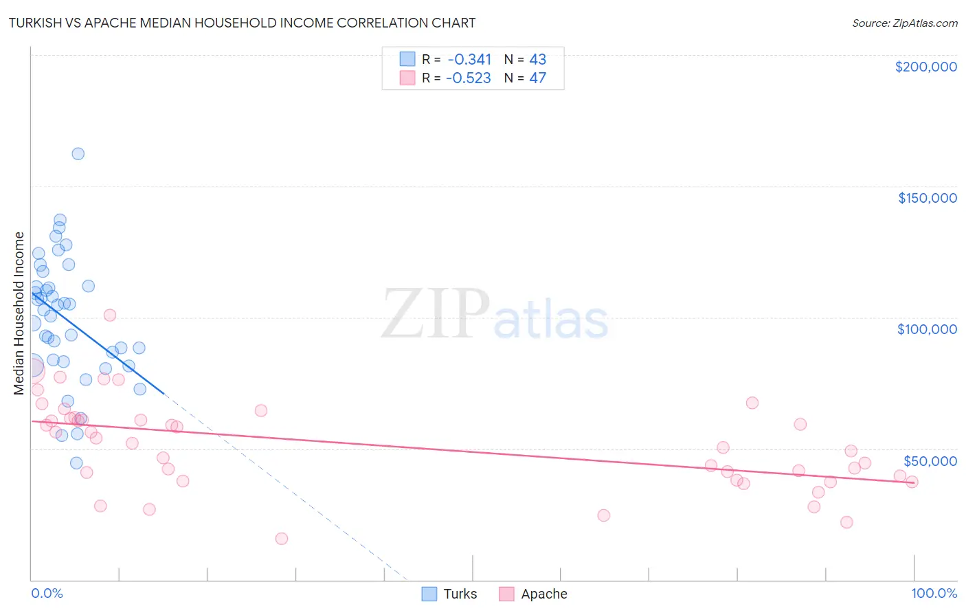 Turkish vs Apache Median Household Income