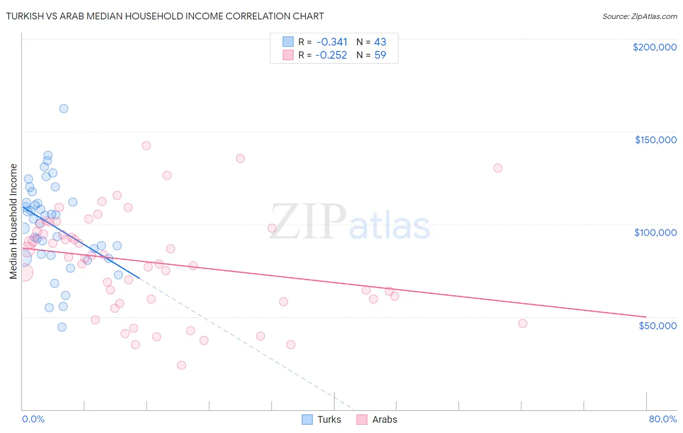 Turkish vs Arab Median Household Income