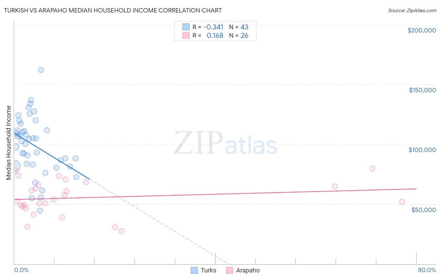 Turkish vs Arapaho Median Household Income