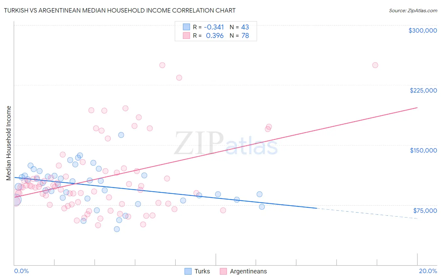 Turkish vs Argentinean Median Household Income