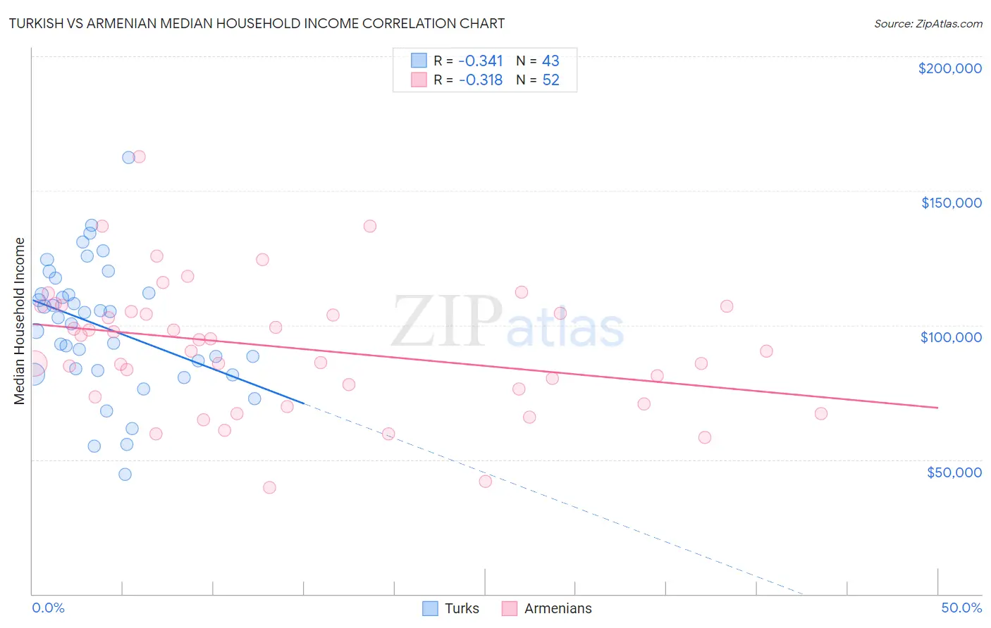 Turkish vs Armenian Median Household Income