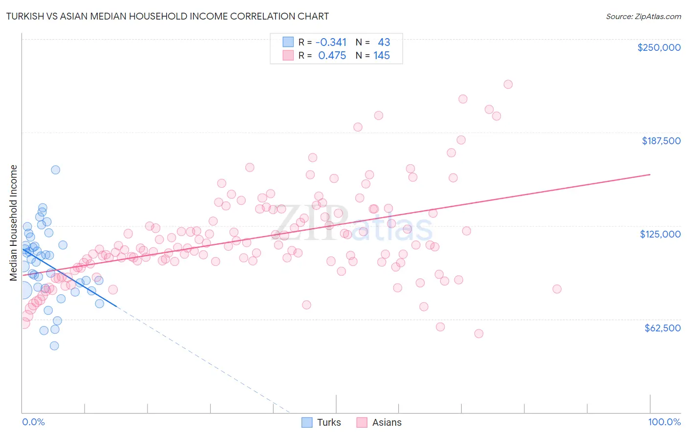 Turkish vs Asian Median Household Income