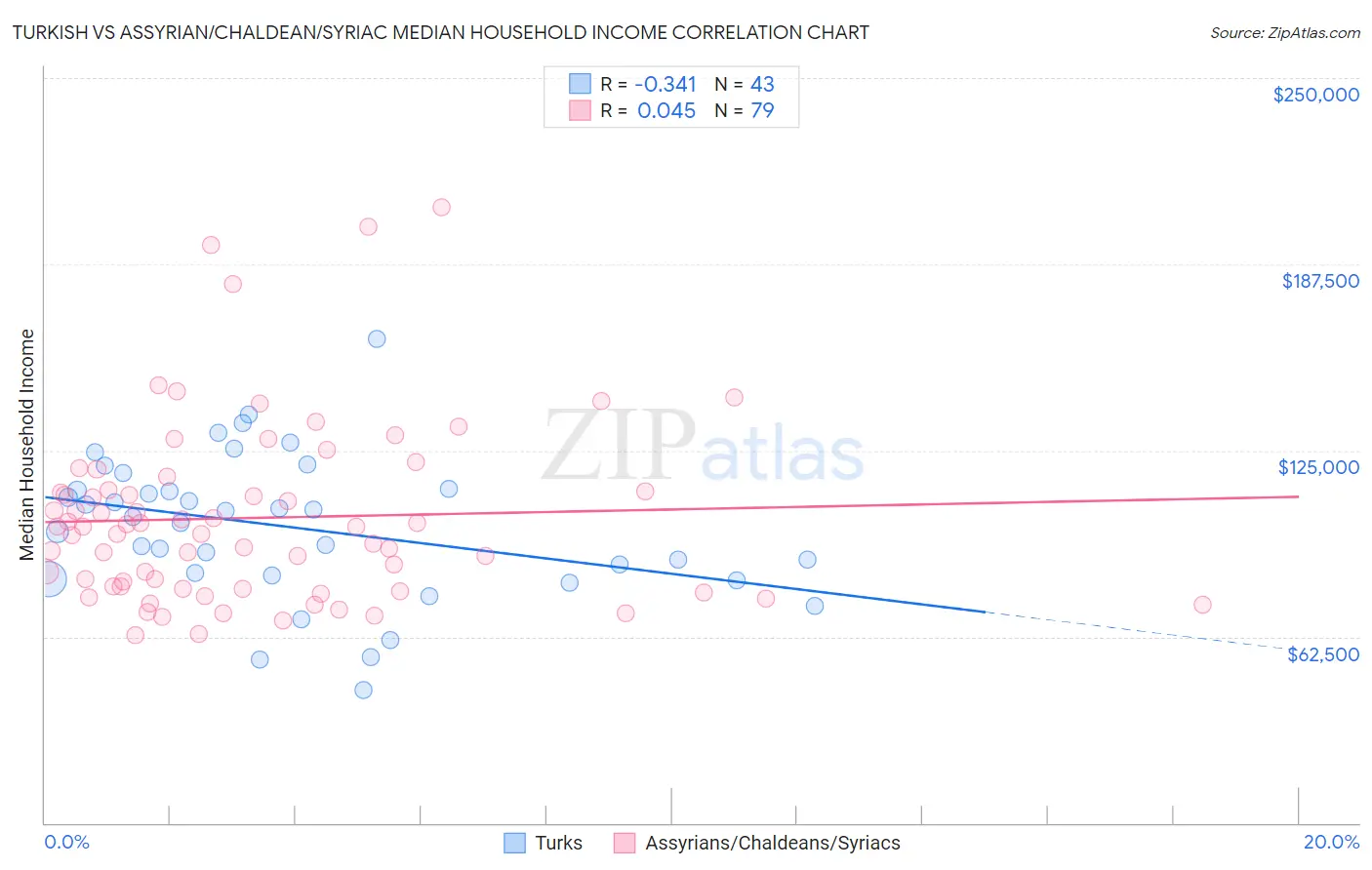 Turkish vs Assyrian/Chaldean/Syriac Median Household Income