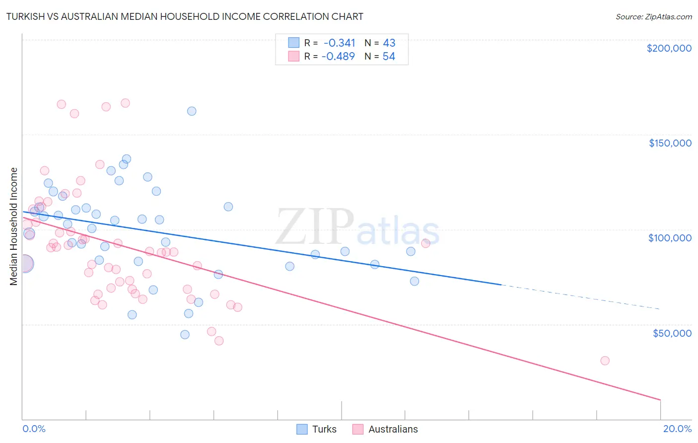 Turkish vs Australian Median Household Income