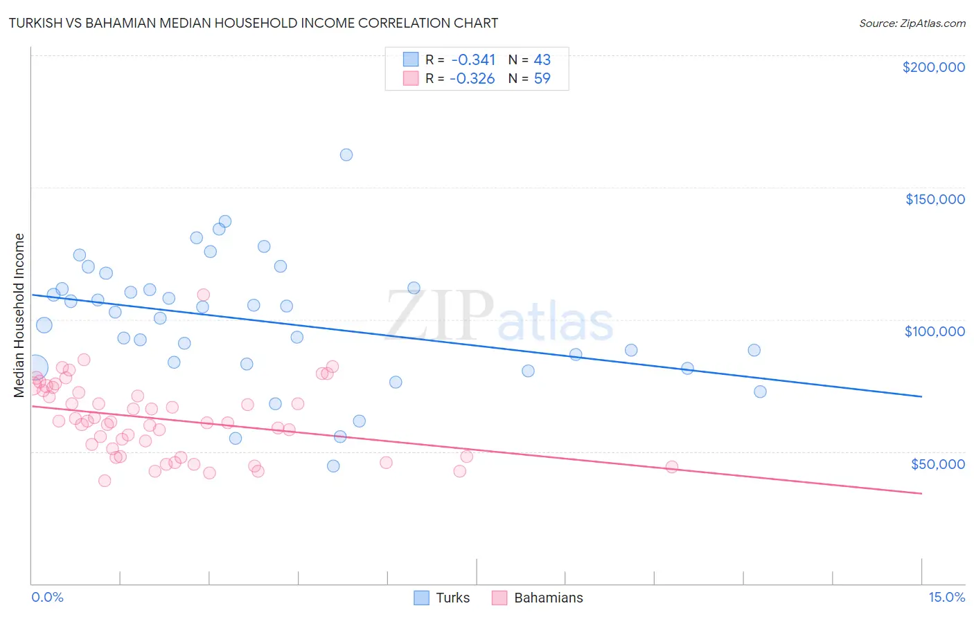 Turkish vs Bahamian Median Household Income
