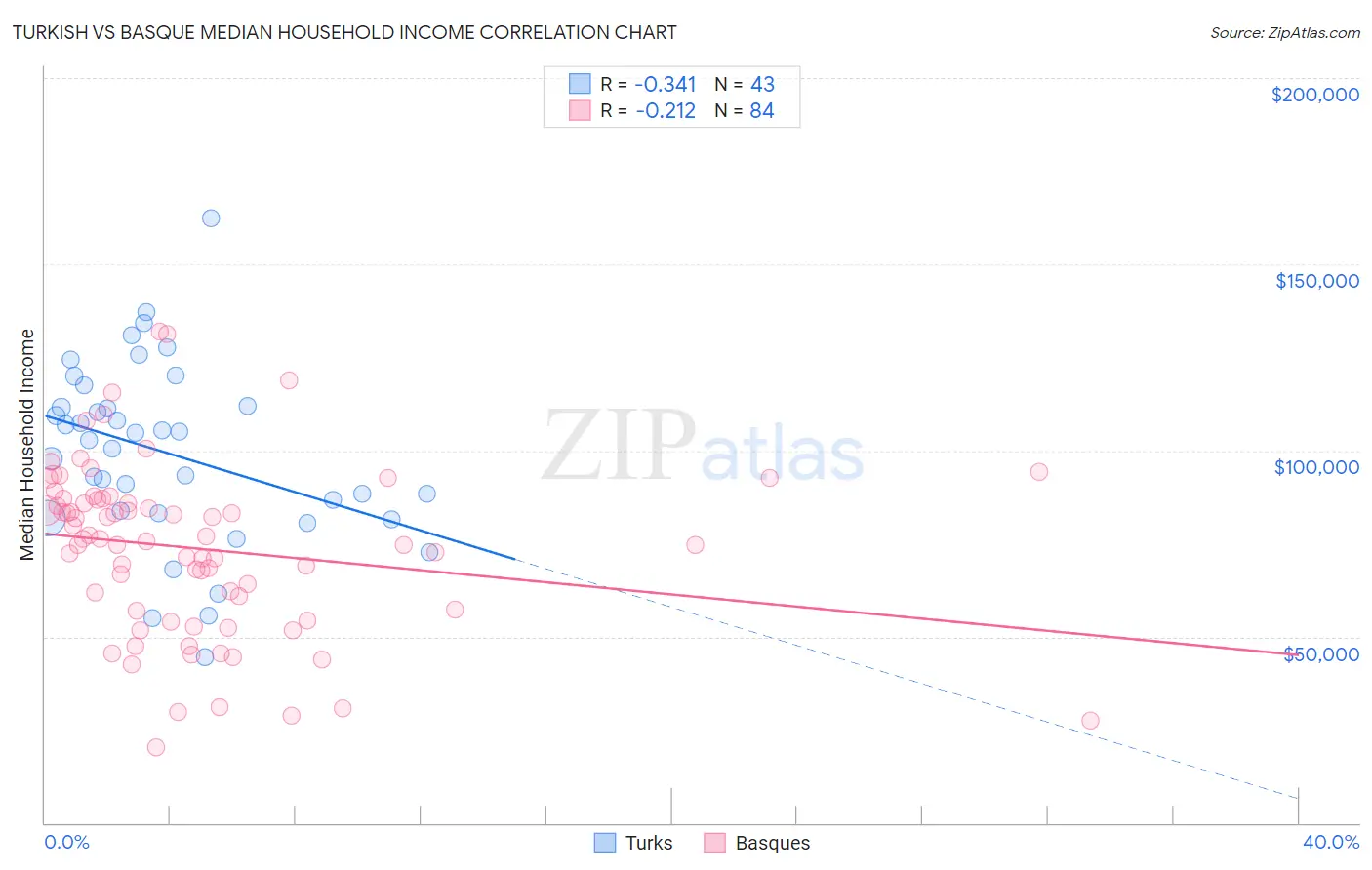 Turkish vs Basque Median Household Income