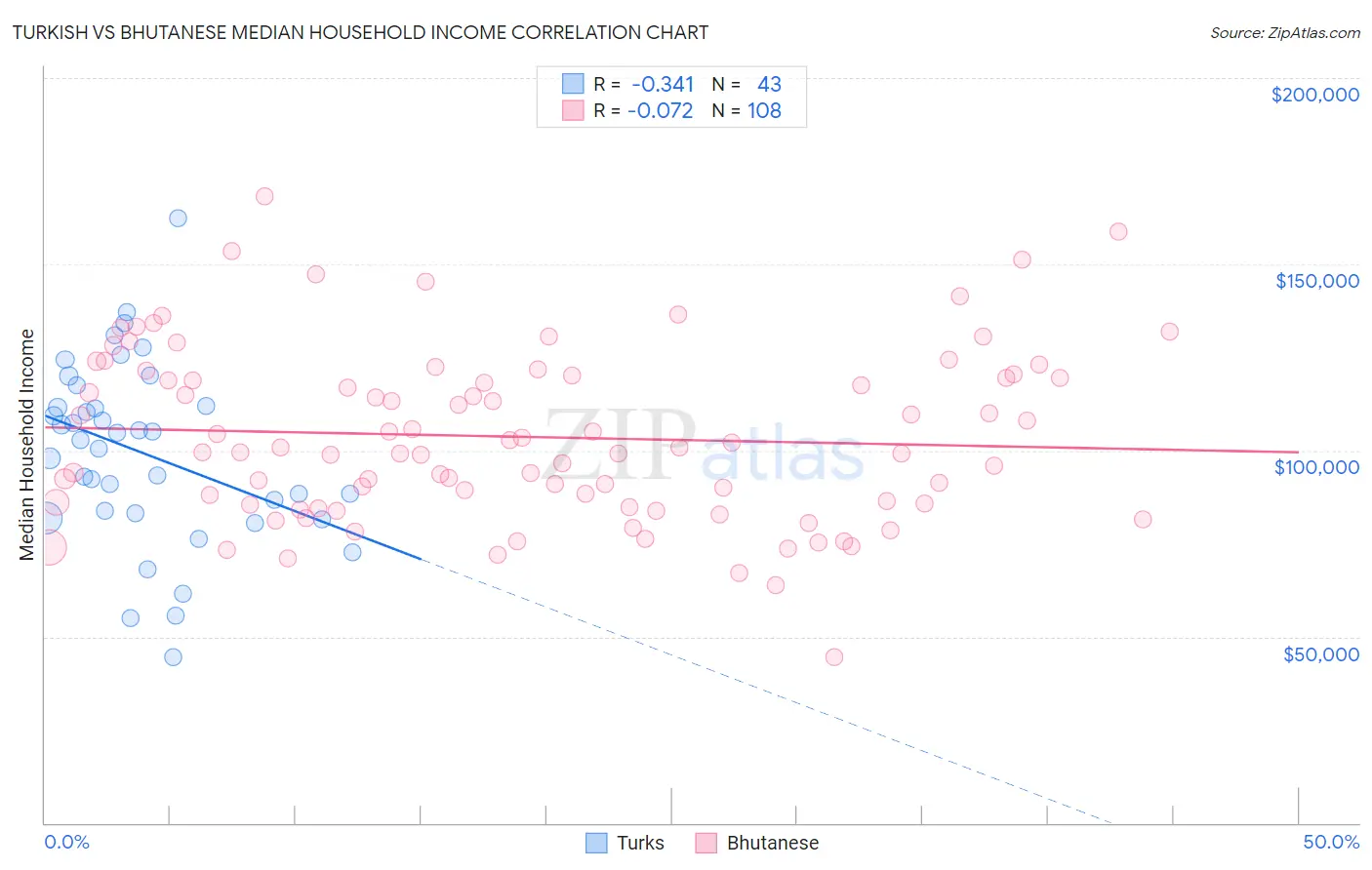 Turkish vs Bhutanese Median Household Income