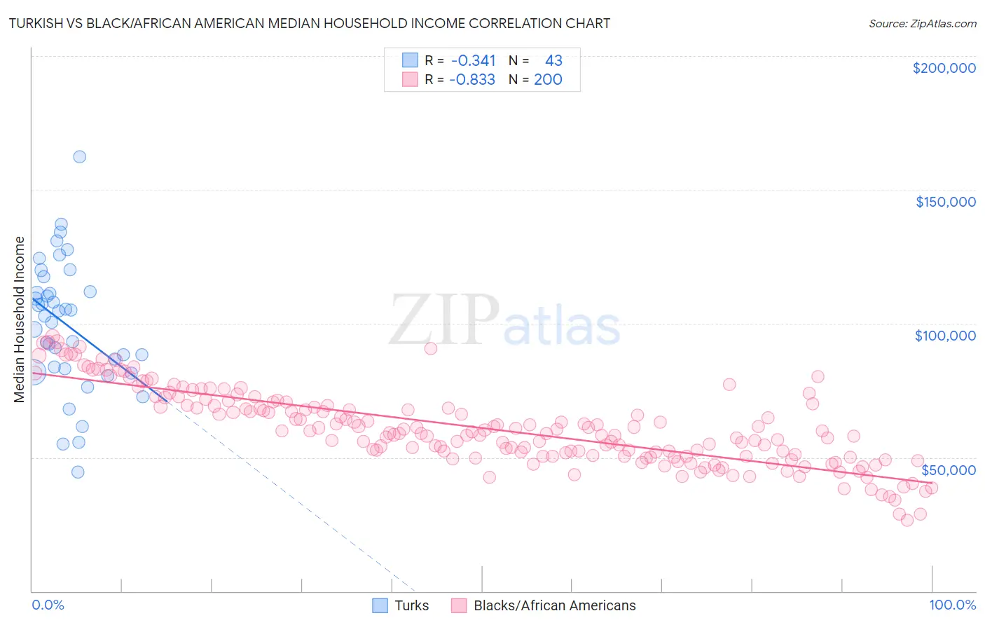 Turkish vs Black/African American Median Household Income