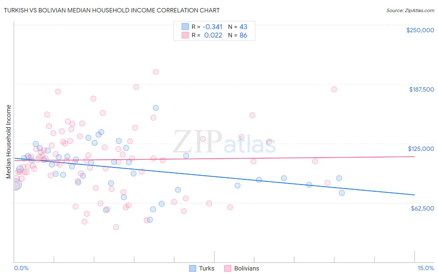 Turkish vs Bolivian Median Household Income