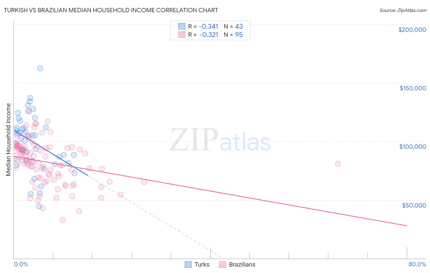 Turkish vs Brazilian Median Household Income