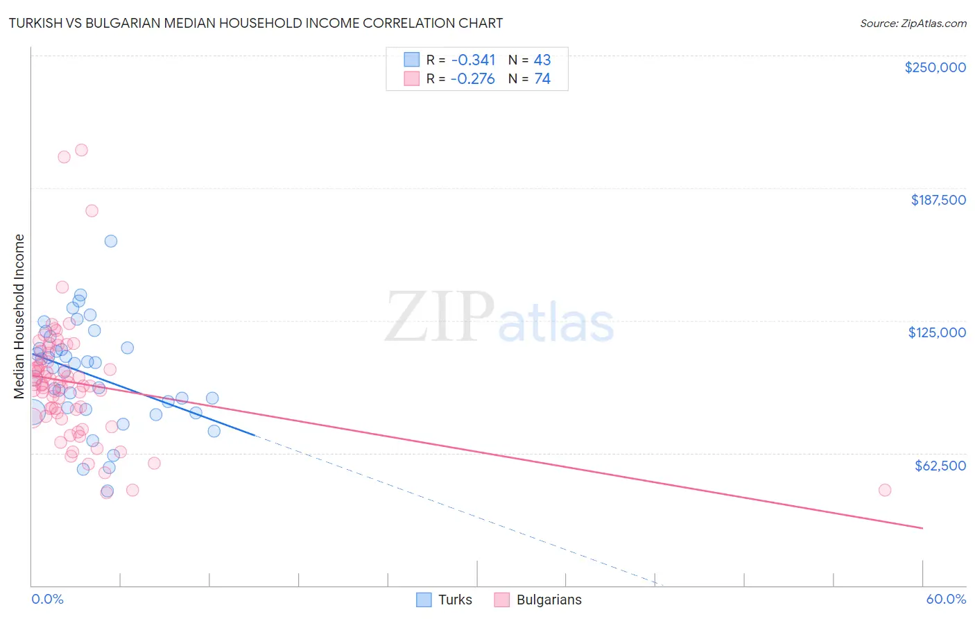 Turkish vs Bulgarian Median Household Income