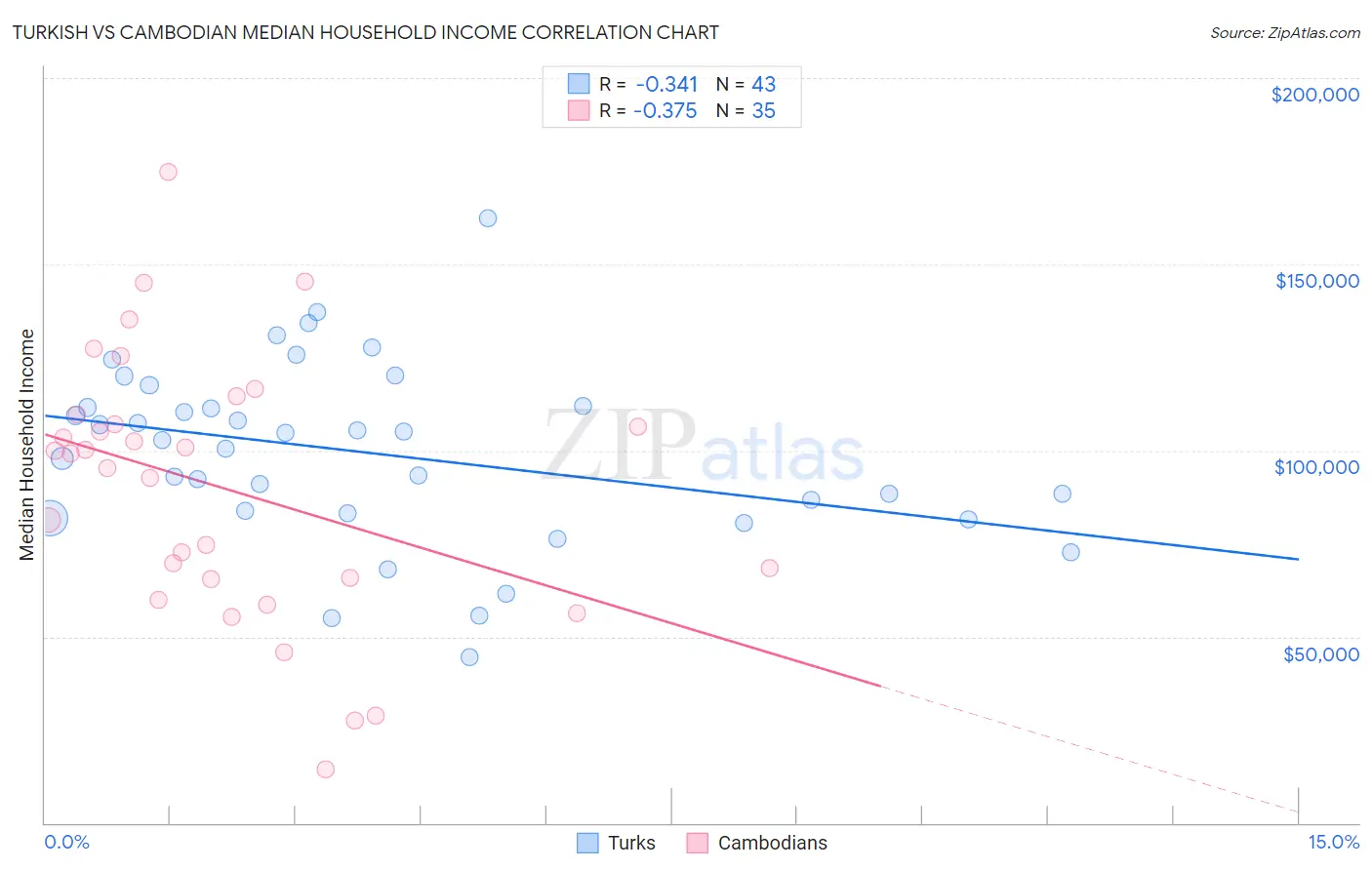 Turkish vs Cambodian Median Household Income