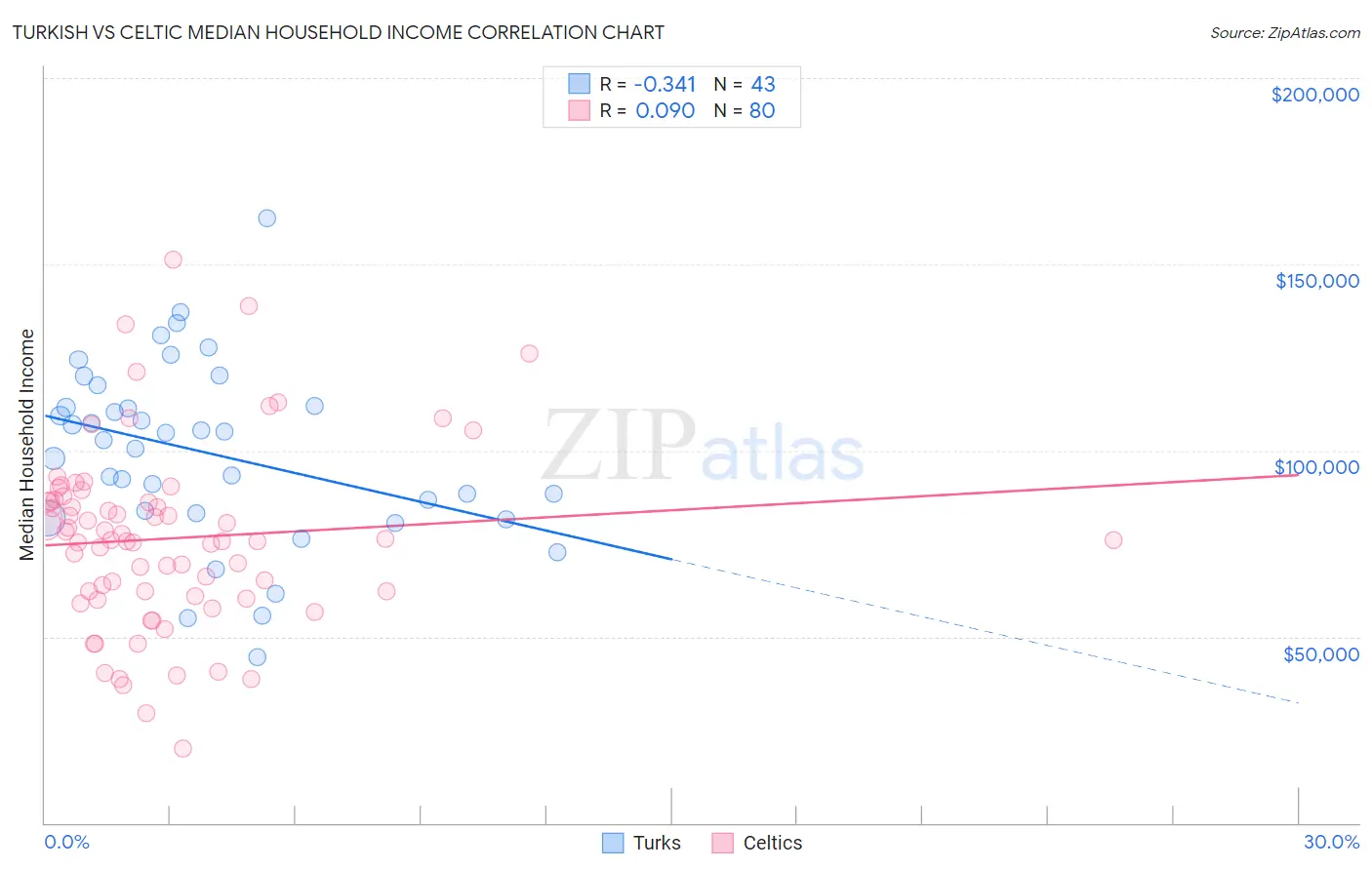 Turkish vs Celtic Median Household Income