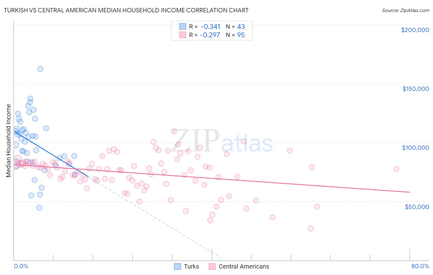 Turkish vs Central American Median Household Income