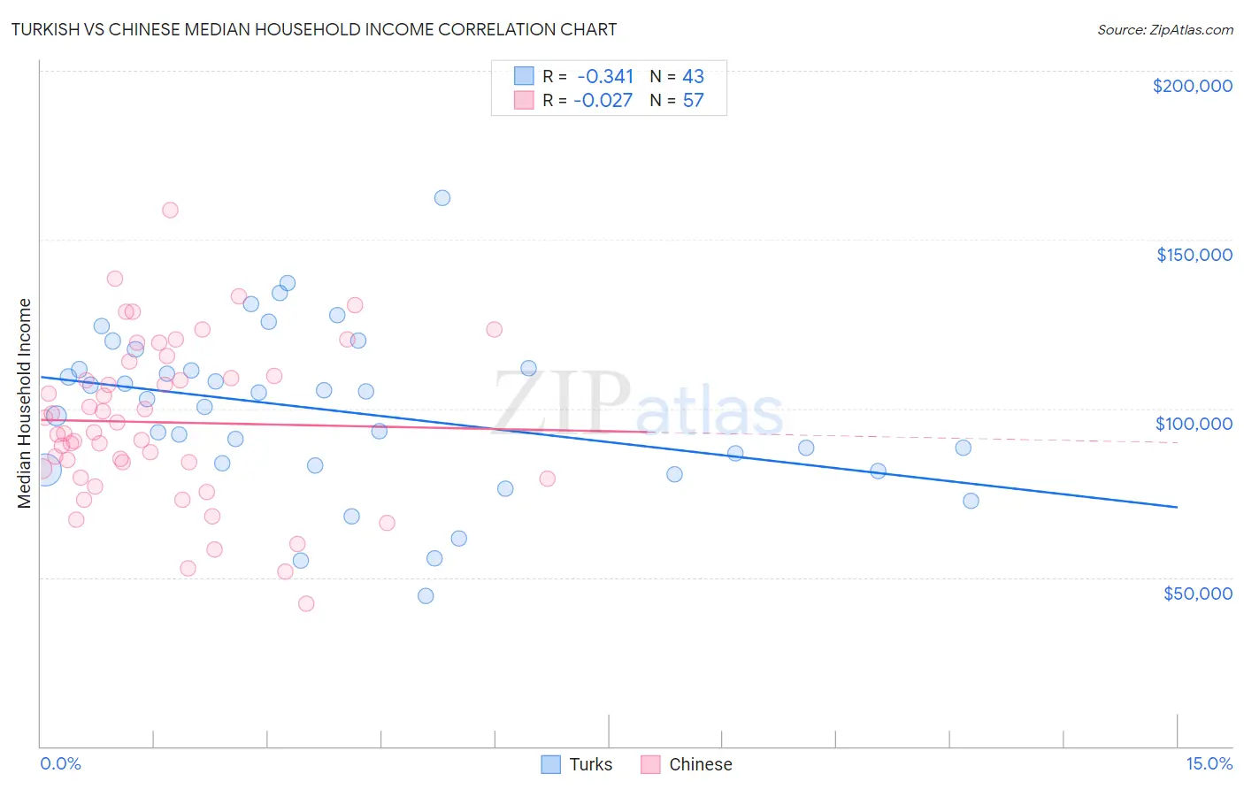 Turkish vs Chinese Median Household Income