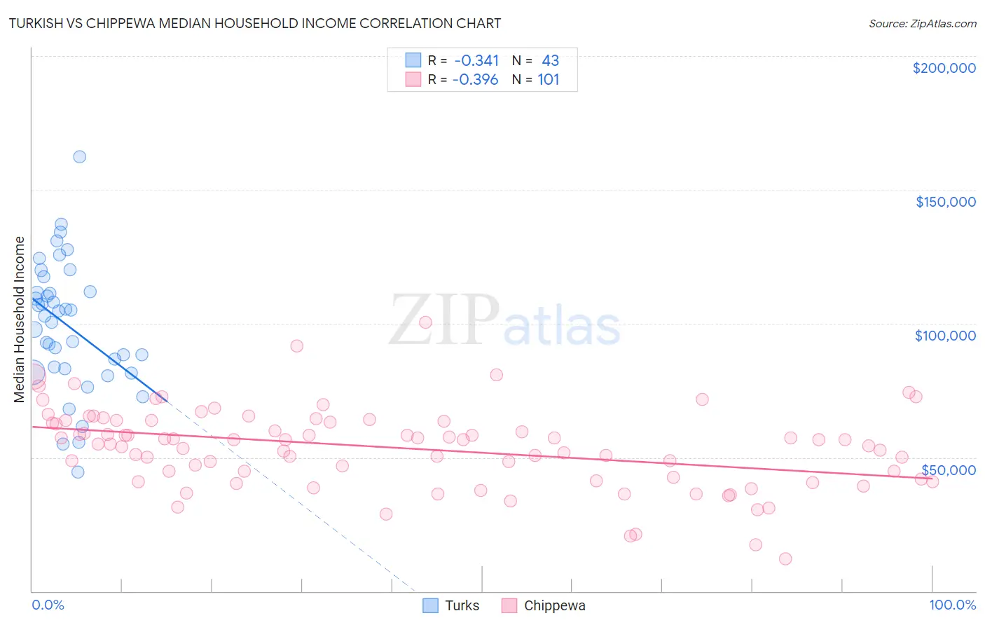 Turkish vs Chippewa Median Household Income