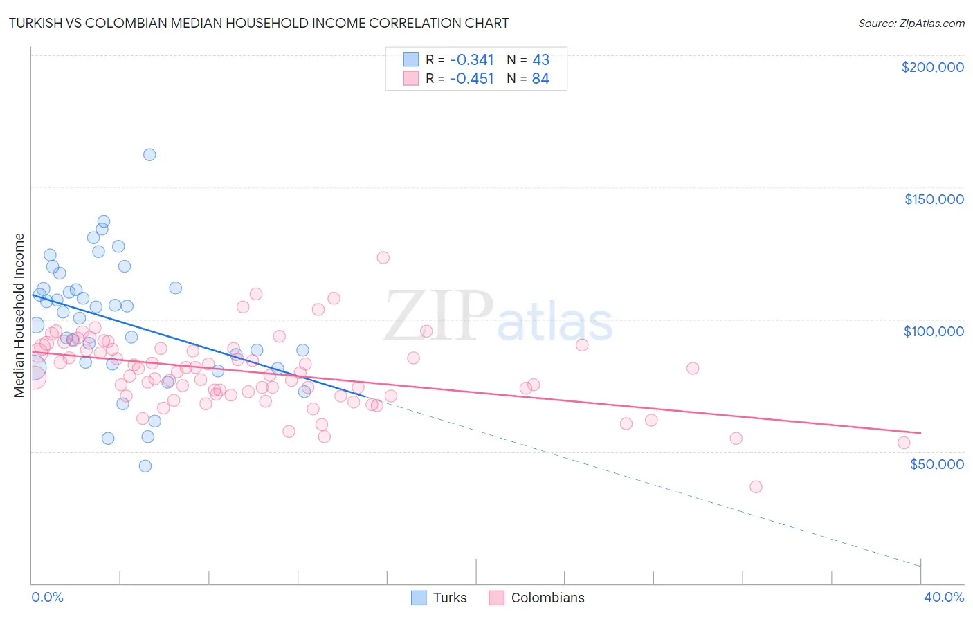 Turkish vs Colombian Median Household Income