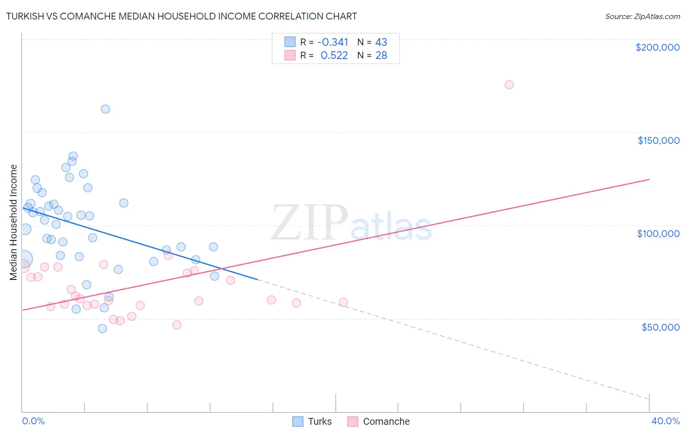 Turkish vs Comanche Median Household Income