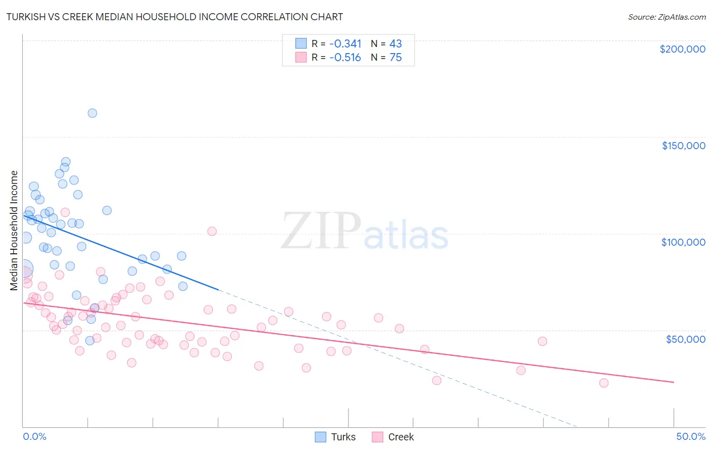 Turkish vs Creek Median Household Income