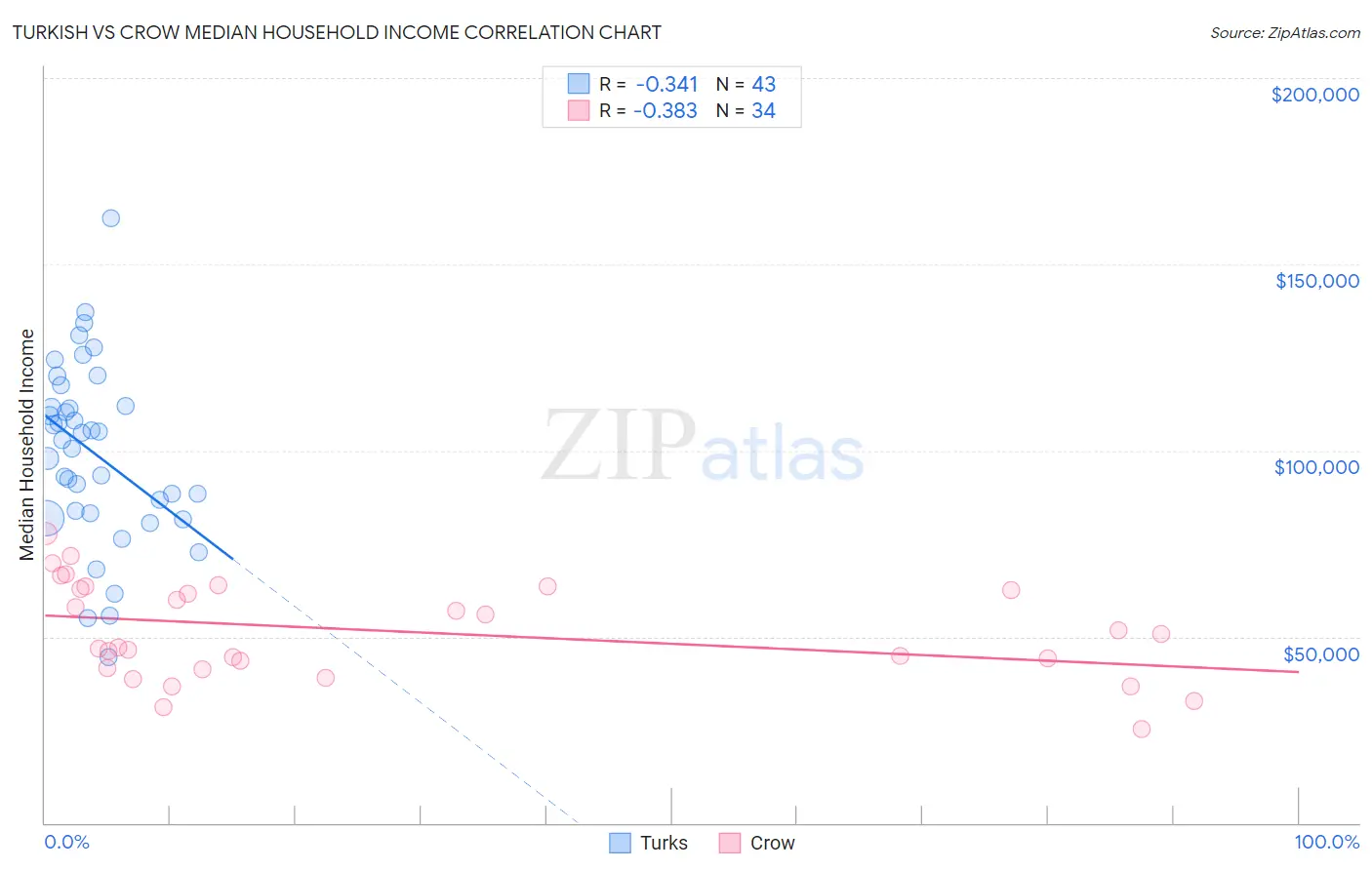 Turkish vs Crow Median Household Income