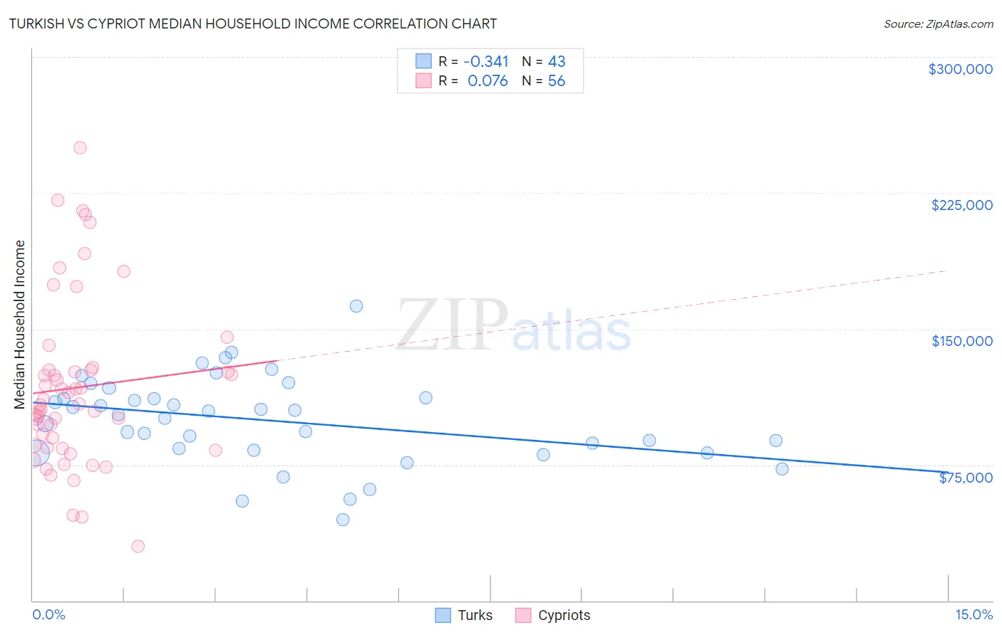 Turkish vs Cypriot Median Household Income