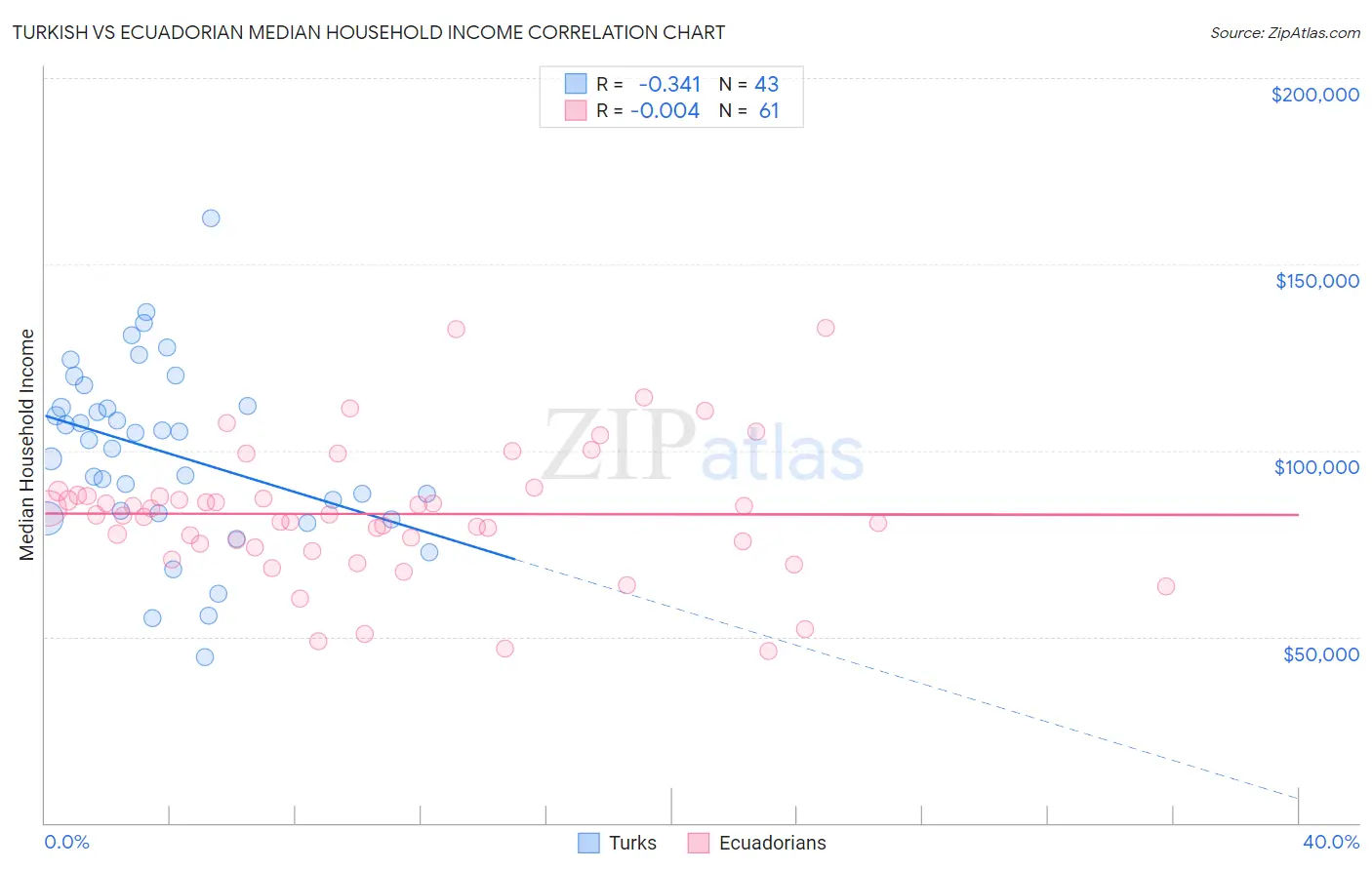 Turkish vs Ecuadorian Median Household Income