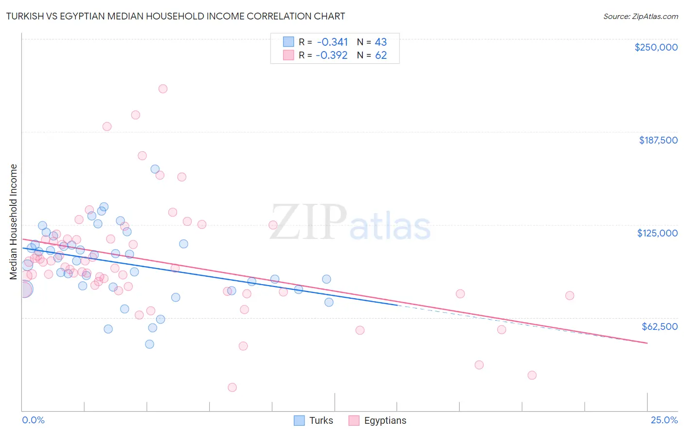 Turkish vs Egyptian Median Household Income