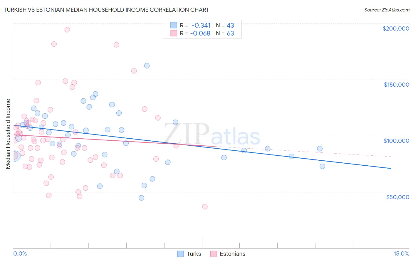 Turkish vs Estonian Median Household Income