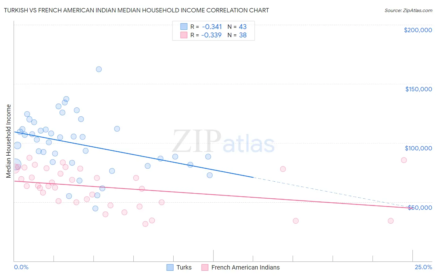 Turkish vs French American Indian Median Household Income