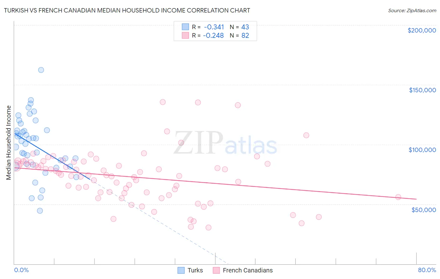 Turkish vs French Canadian Median Household Income