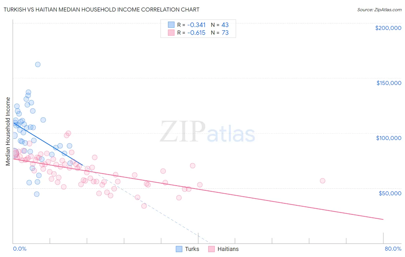 Turkish vs Haitian Median Household Income