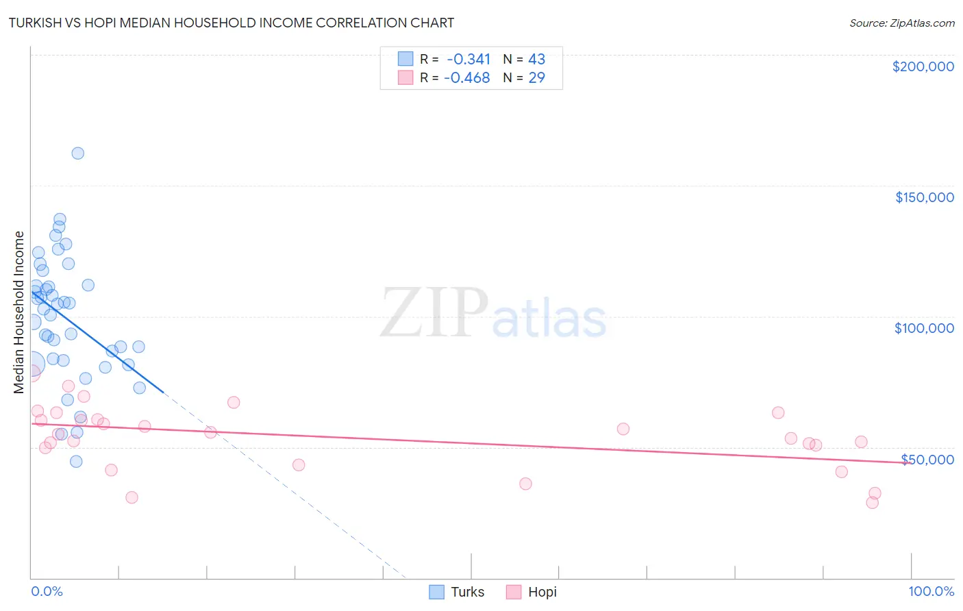 Turkish vs Hopi Median Household Income