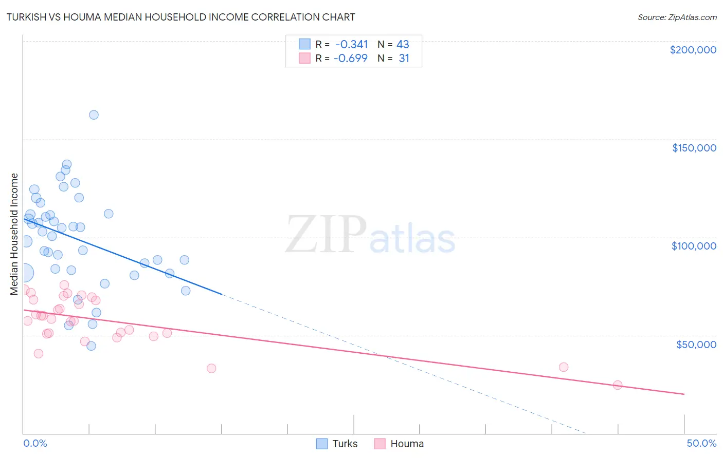 Turkish vs Houma Median Household Income