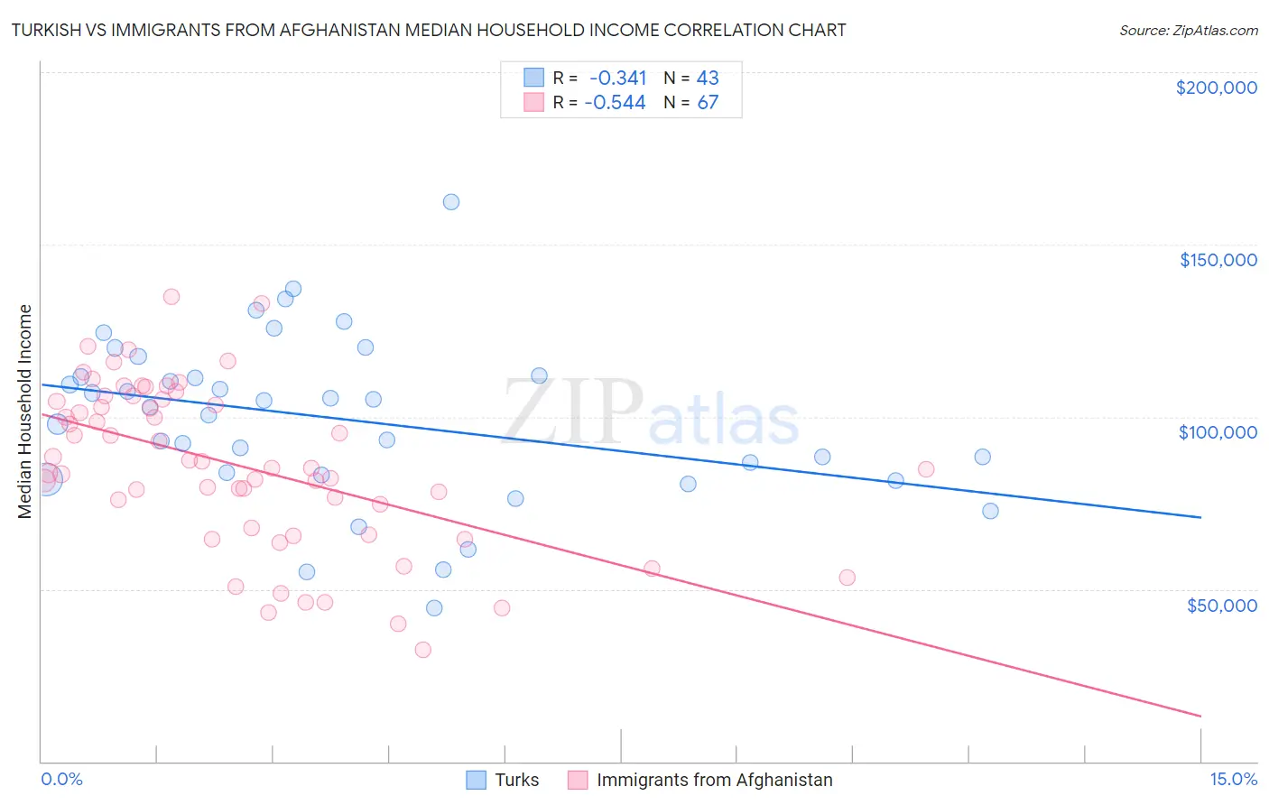 Turkish vs Immigrants from Afghanistan Median Household Income
