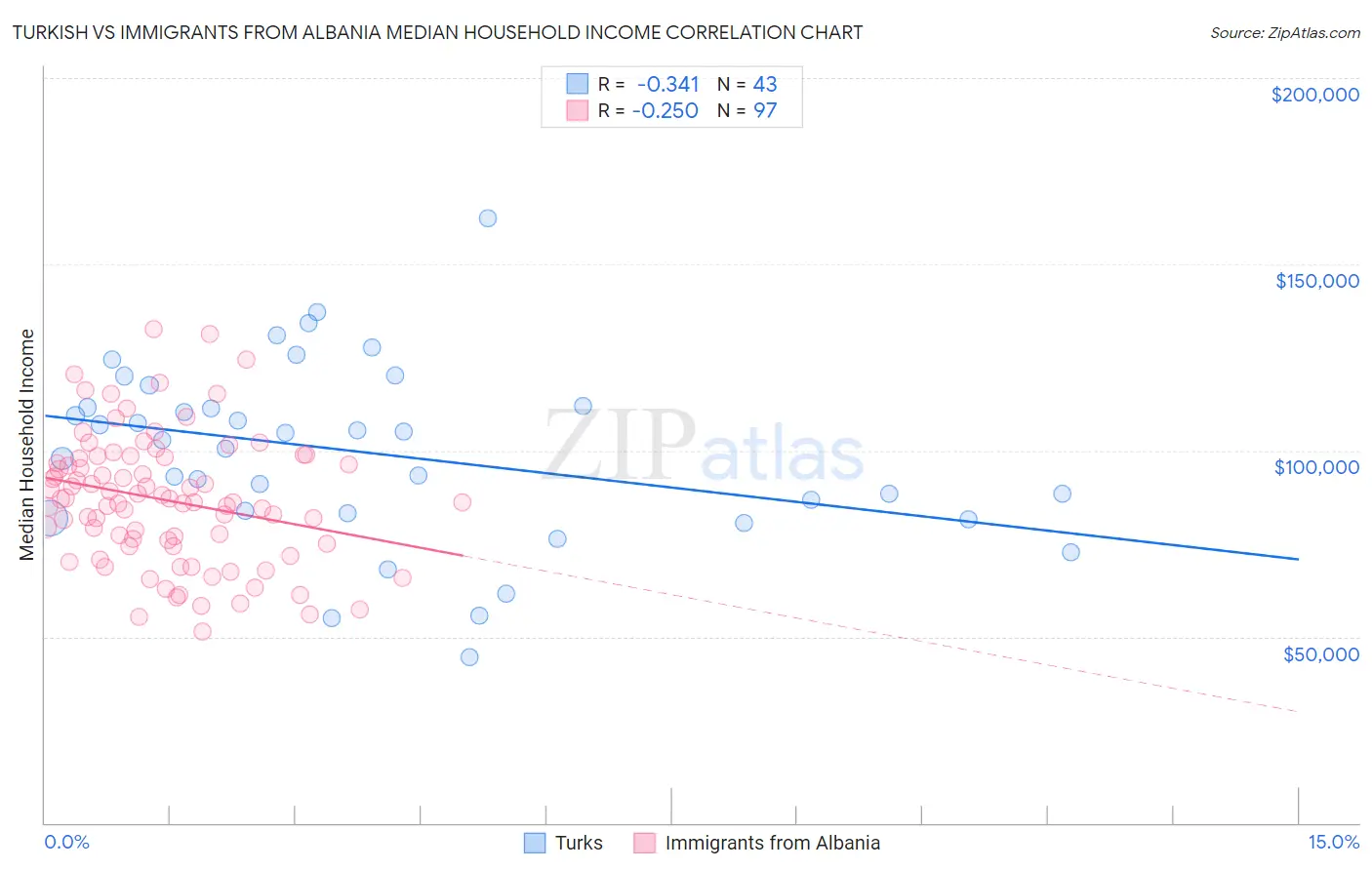 Turkish vs Immigrants from Albania Median Household Income