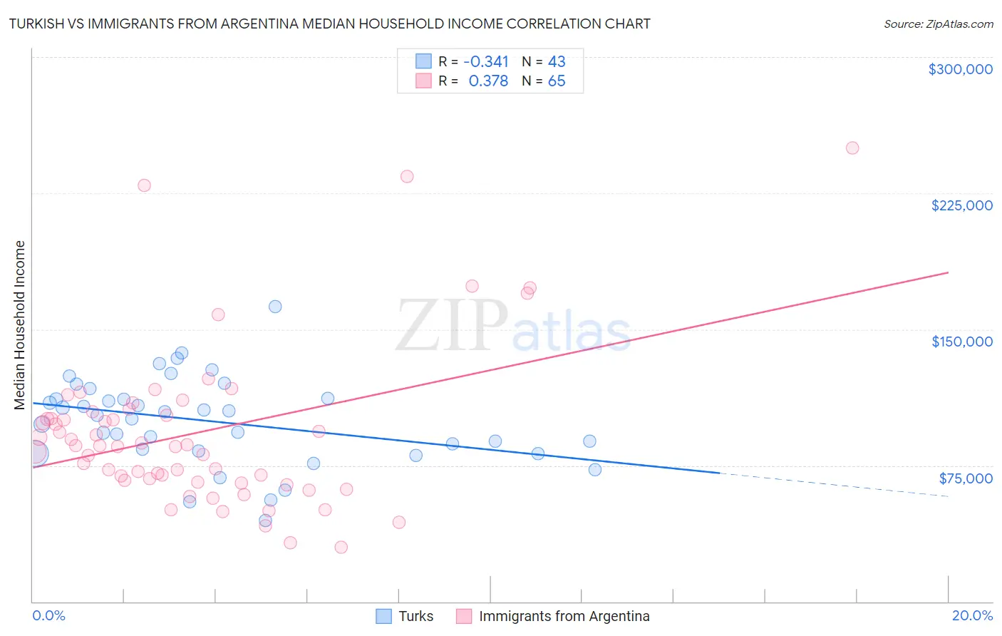 Turkish vs Immigrants from Argentina Median Household Income