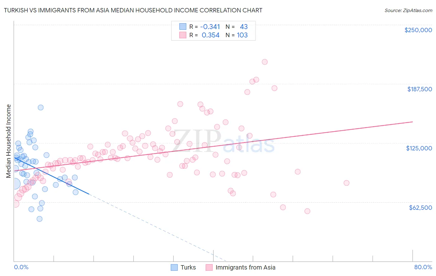 Turkish vs Immigrants from Asia Median Household Income