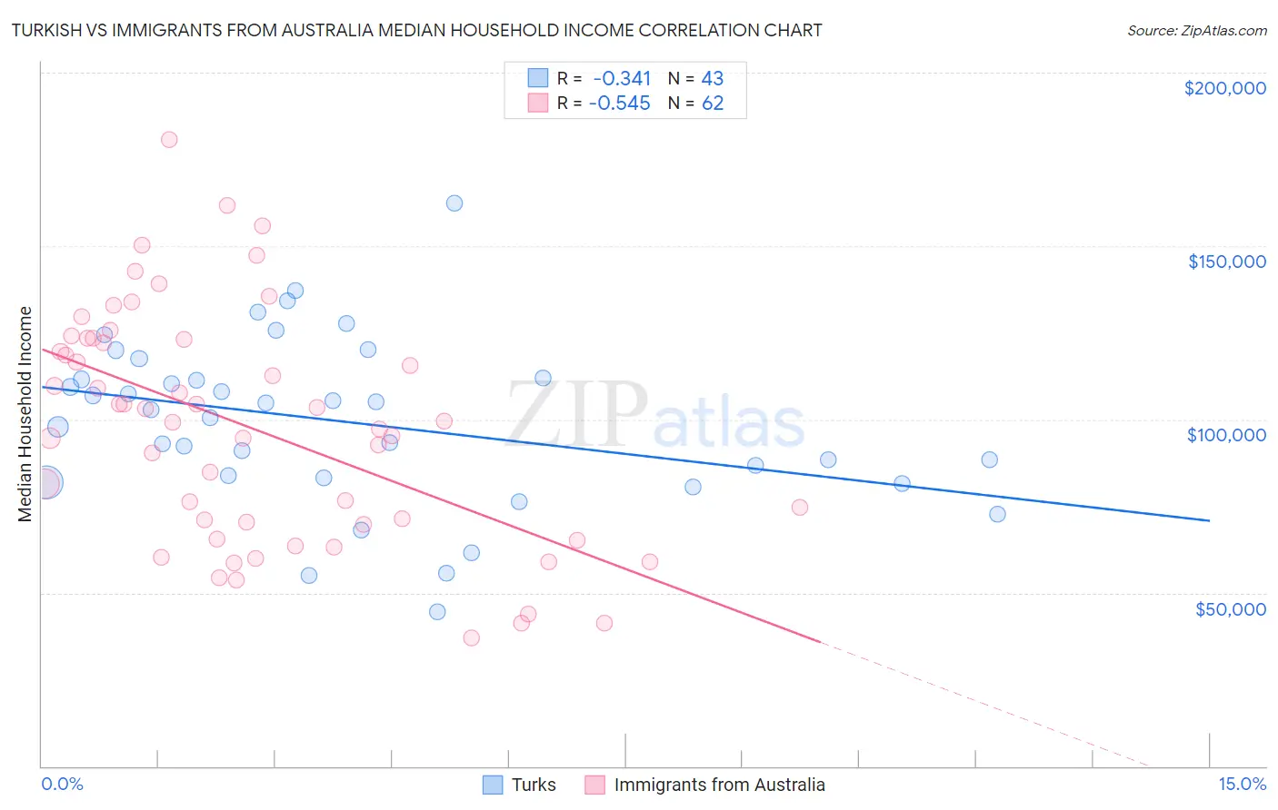 Turkish vs Immigrants from Australia Median Household Income