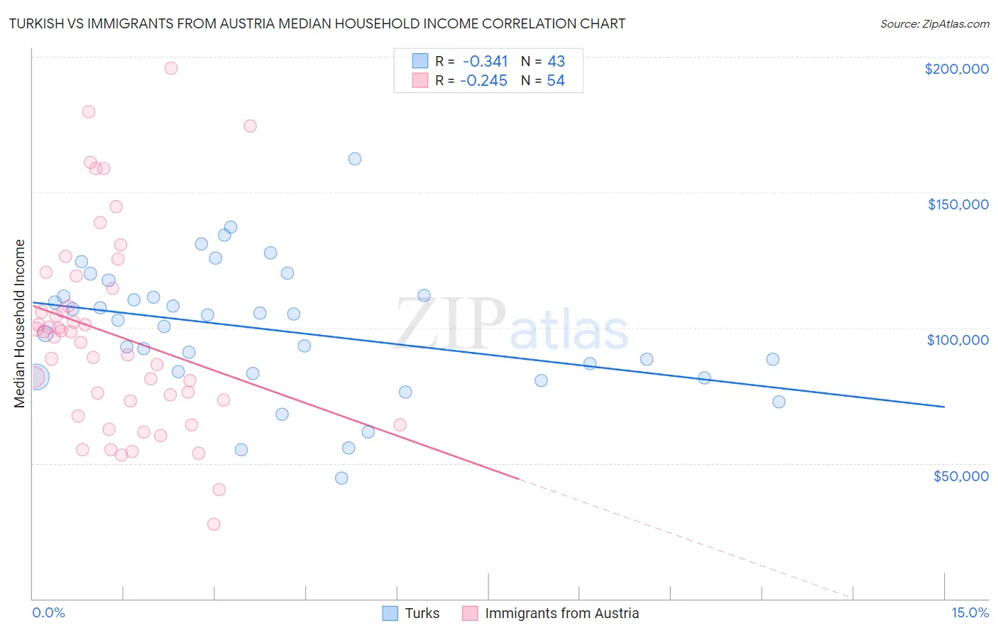 Turkish vs Immigrants from Austria Median Household Income