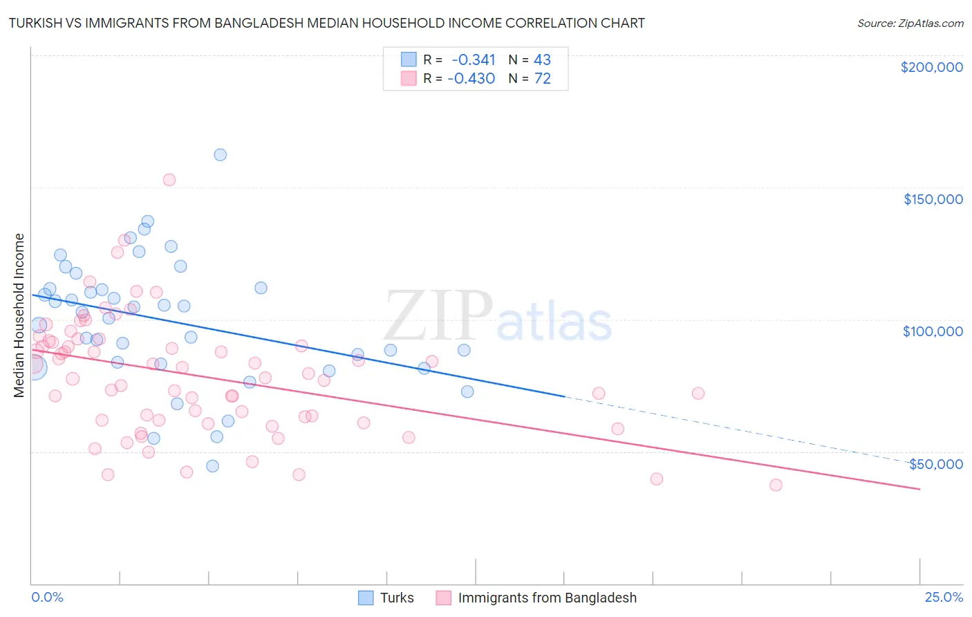 Turkish vs Immigrants from Bangladesh Median Household Income