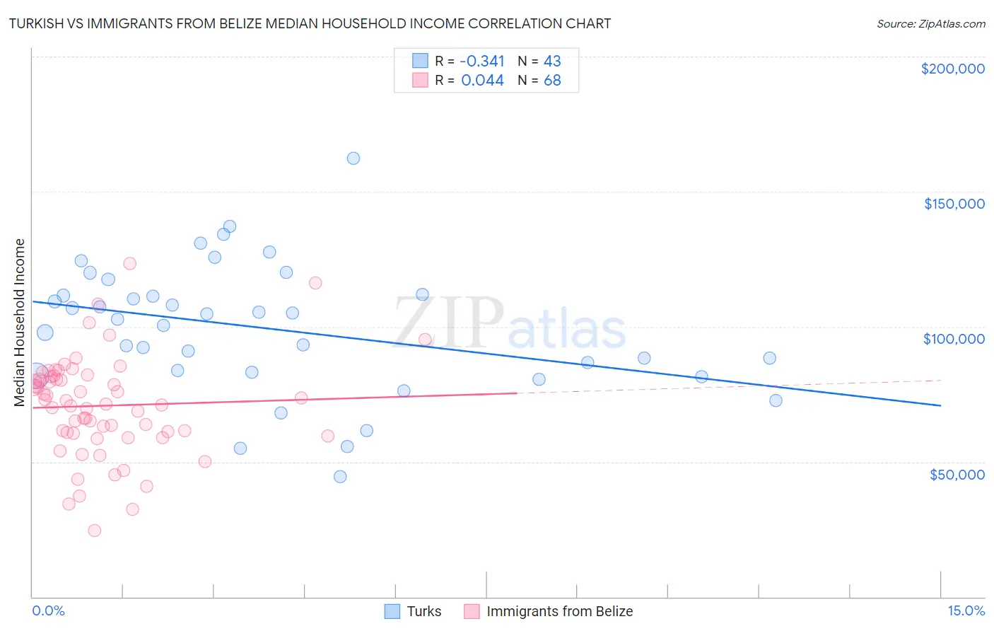 Turkish vs Immigrants from Belize Median Household Income