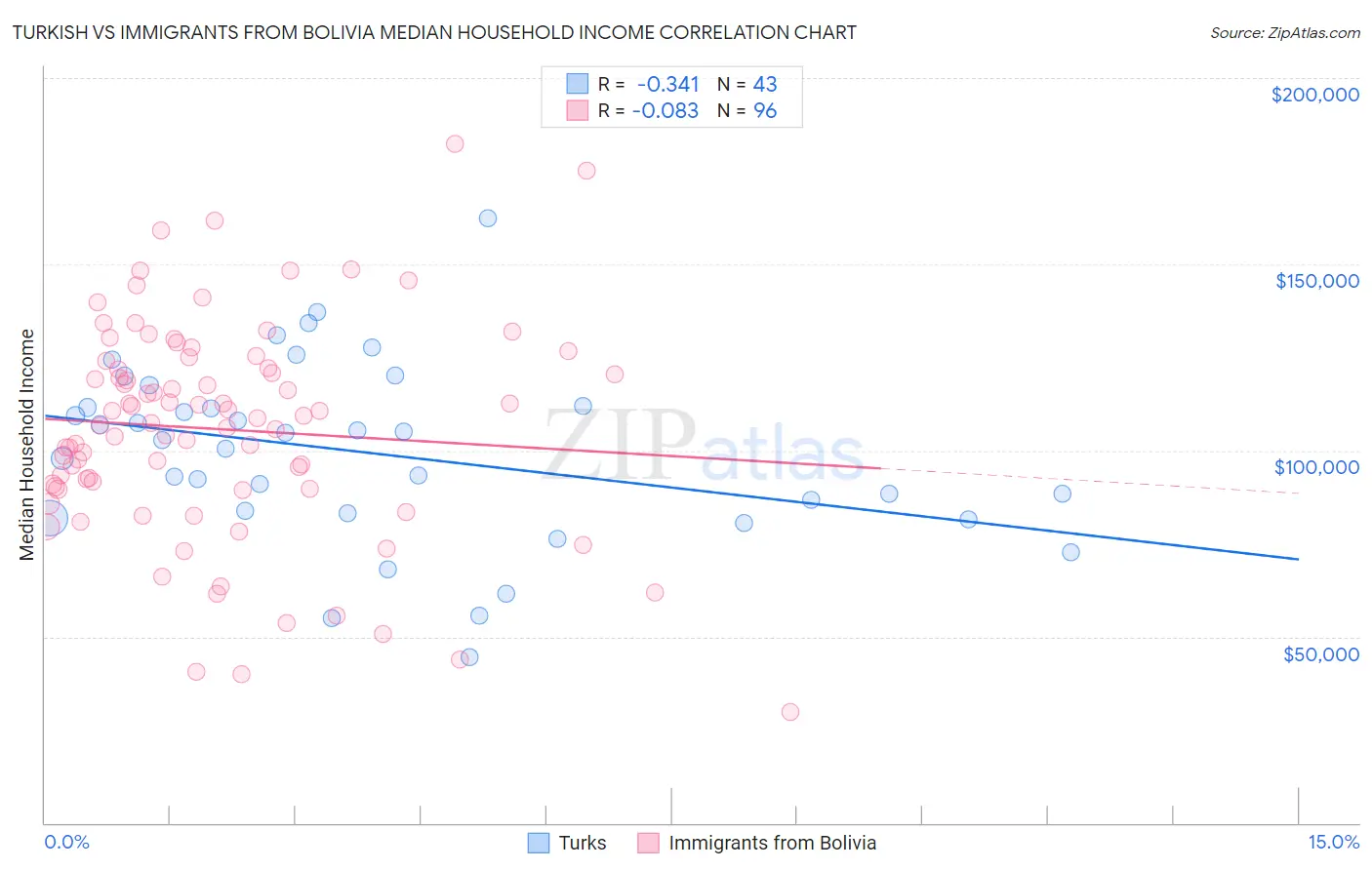 Turkish vs Immigrants from Bolivia Median Household Income