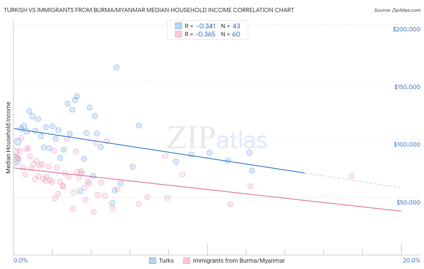 Turkish vs Immigrants from Burma/Myanmar Median Household Income