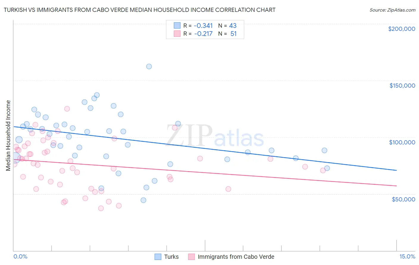 Turkish vs Immigrants from Cabo Verde Median Household Income