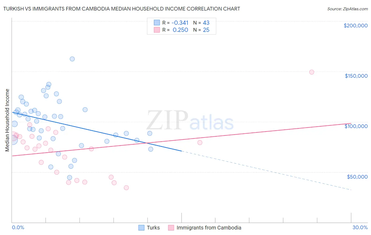 Turkish vs Immigrants from Cambodia Median Household Income