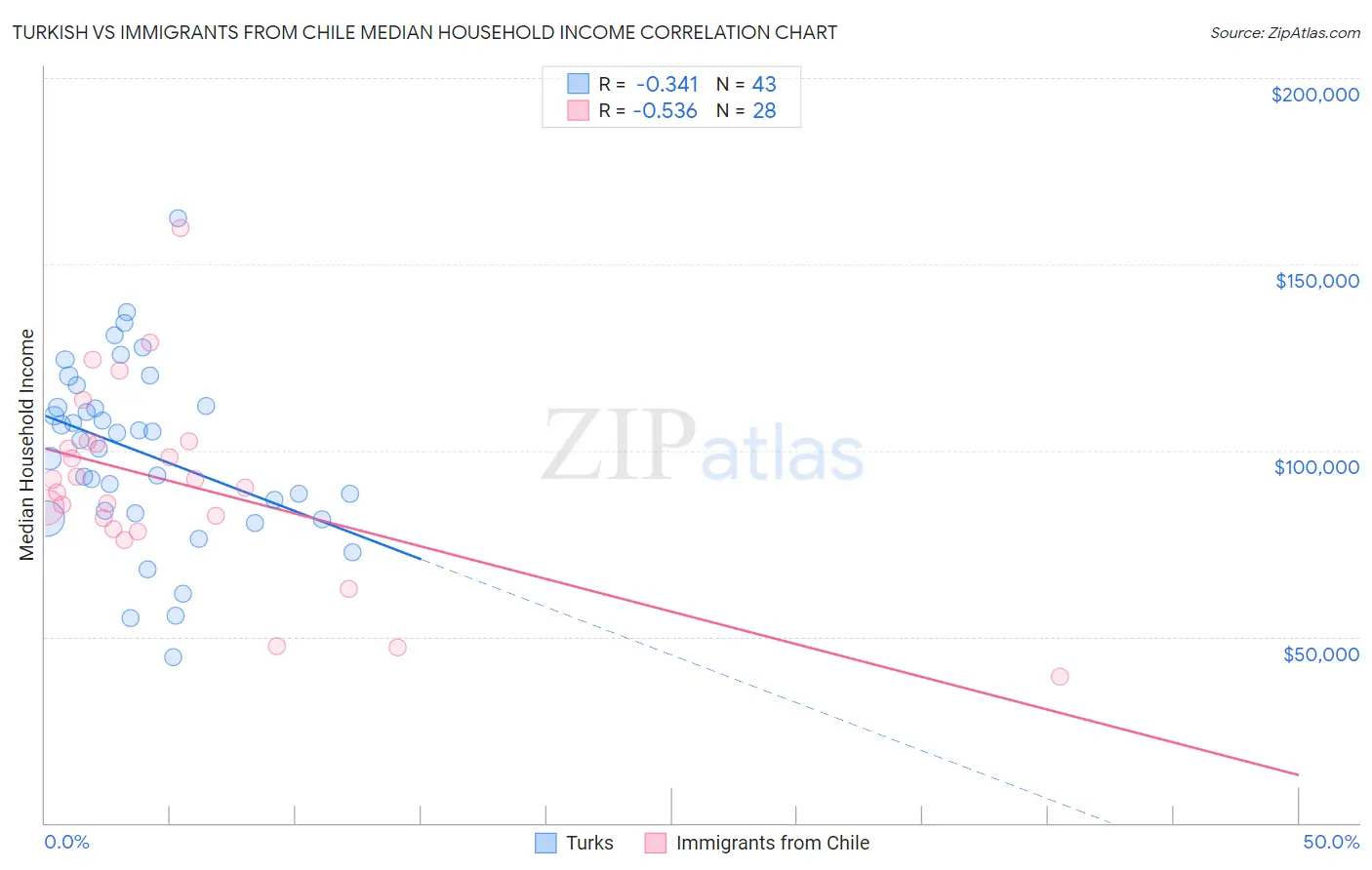 Turkish vs Immigrants from Chile Median Household Income
