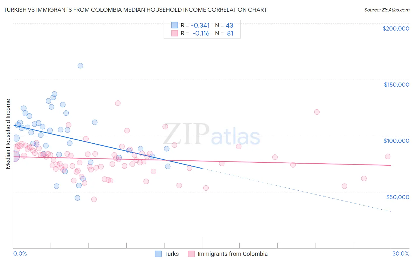 Turkish vs Immigrants from Colombia Median Household Income