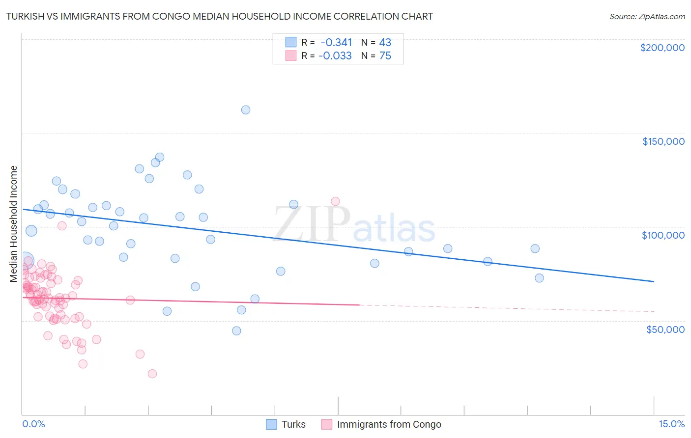 Turkish vs Immigrants from Congo Median Household Income